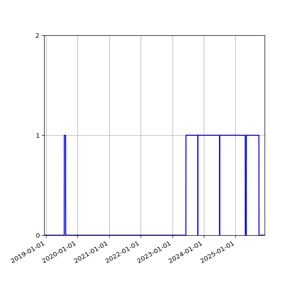 Graph of Files where XML is not well-formed against time