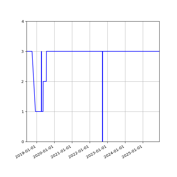 Graph of Organisation Files against time