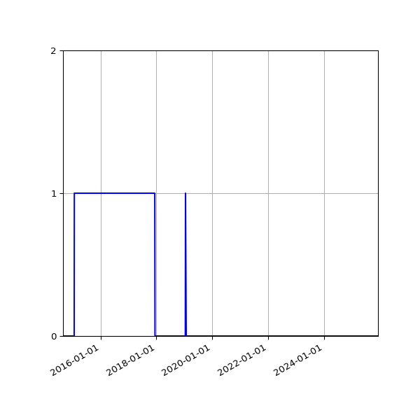Graph of Files failing schema validation against time