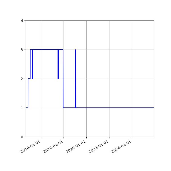 Graph of Files per version against time