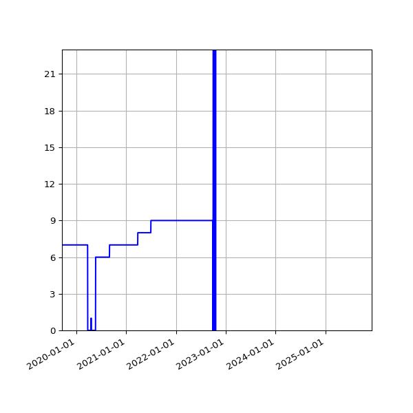 Graph of Activities against time