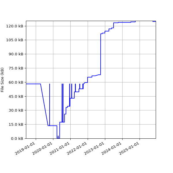 Graph of Total File Size against time