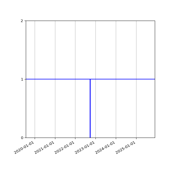 Graph of Activities against time