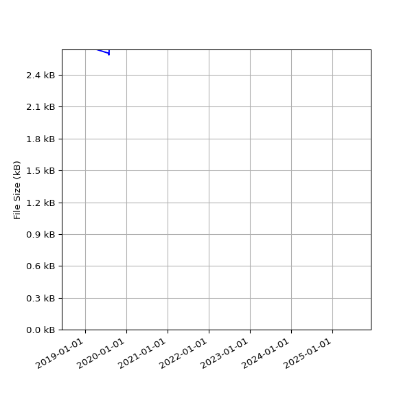 Graph of Total File Size against time