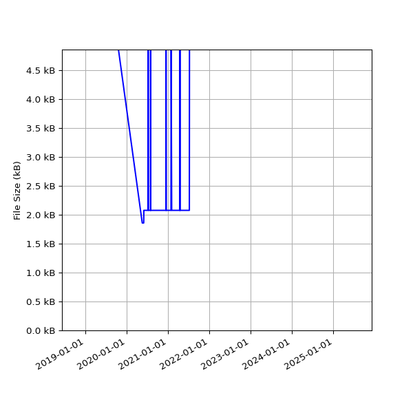 Graph of Total File Size against time