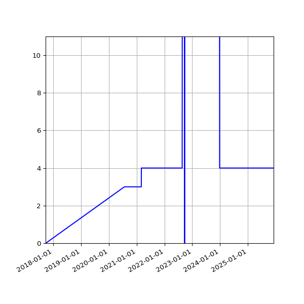 Graph of Activities against time