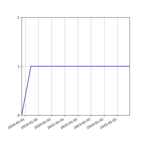 Graph of Activity Files against time