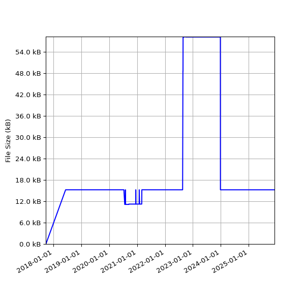 Graph of Total File Size against time