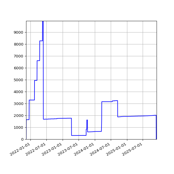Graph of Activities against time