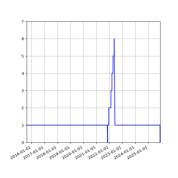 Graph of Activity Files against time