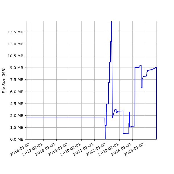Graph of Total File Size against time