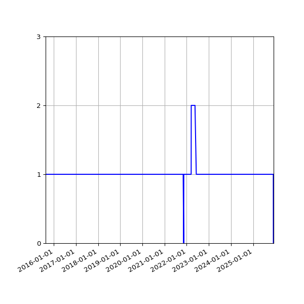 Graph of Organisation Files against time