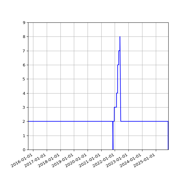 Graph of Files per version against time