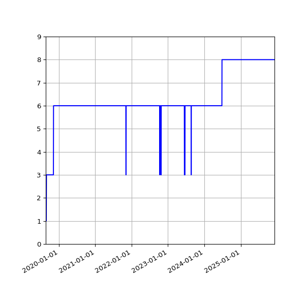 Graph of Activities against time