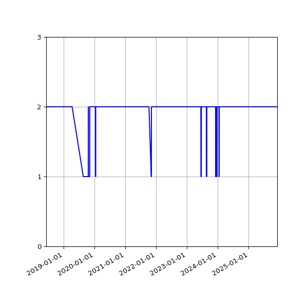Graph of Activity Files against time