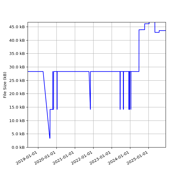 Graph of Total File Size against time