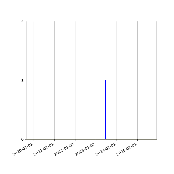 Graph of Files where XML is not well-formed against time