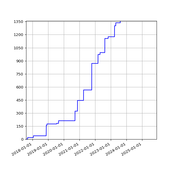 Graph of Activities against time