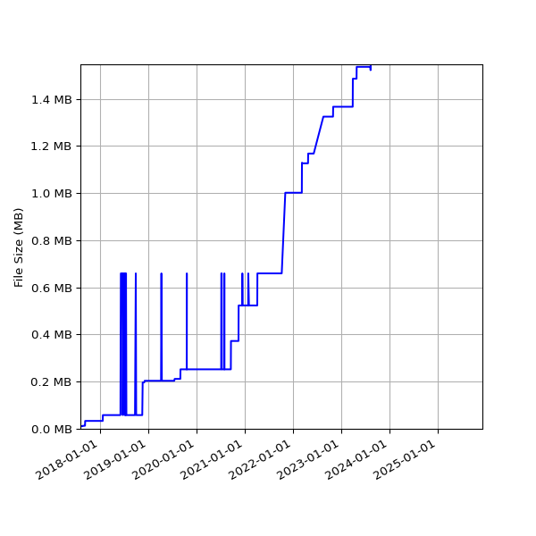 Graph of Total File Size against time