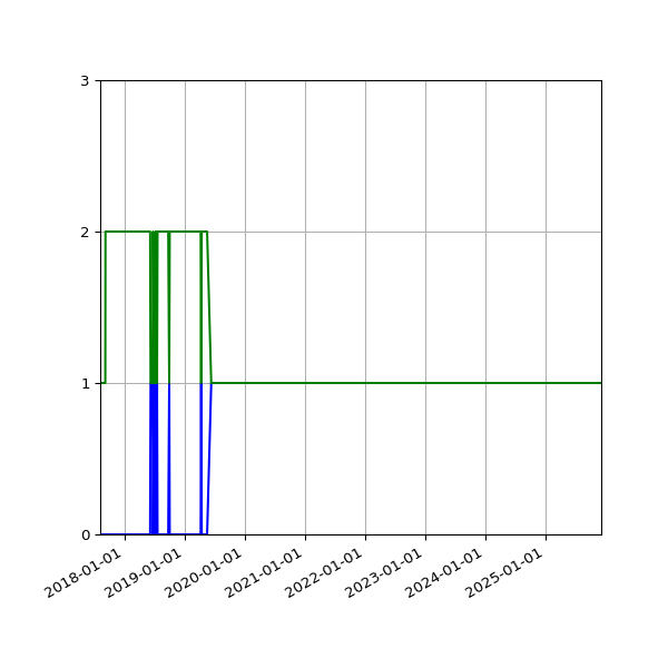 Graph of Files per version against time