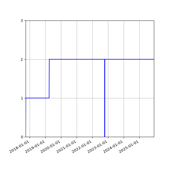 Graph of Activities against time