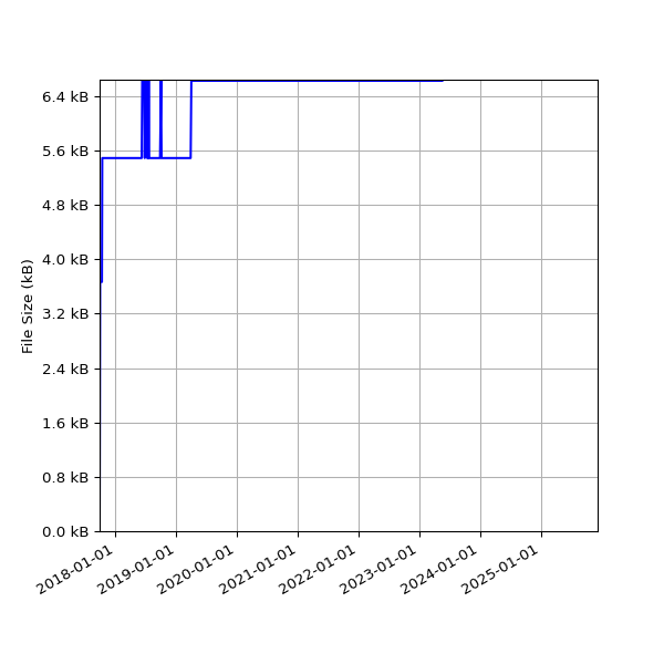 Graph of Total File Size against time