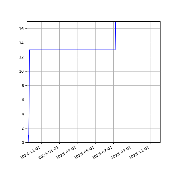 Graph of Activities against time