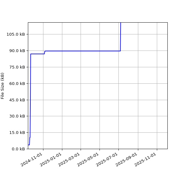 Graph of Total File Size against time