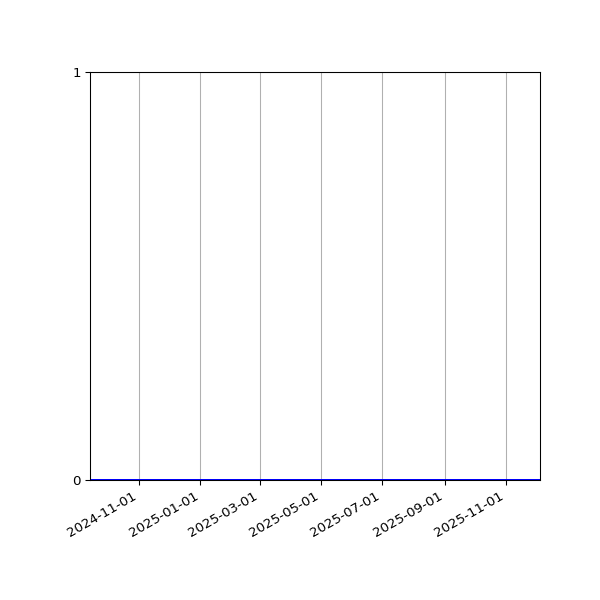 Graph of Files where XML is not well-formed against time