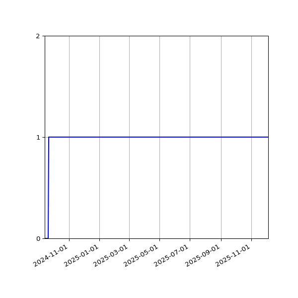 Graph of Files failing schema validation against time