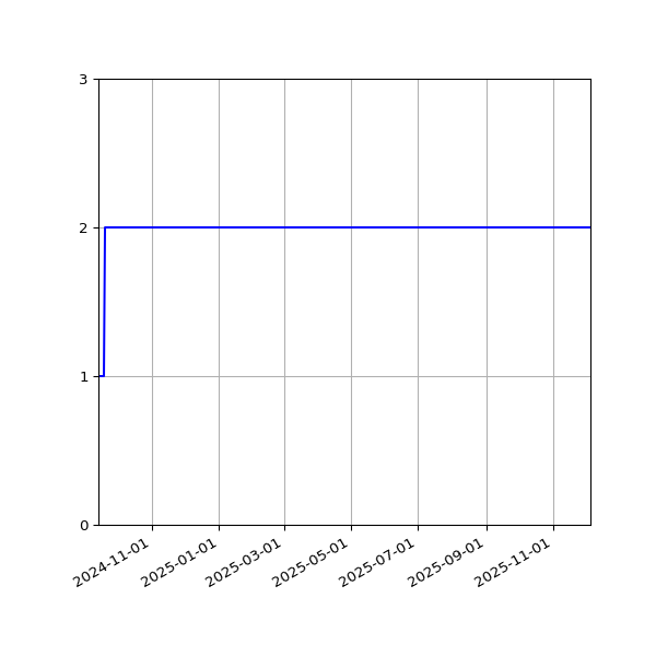 Graph of Files per version against time