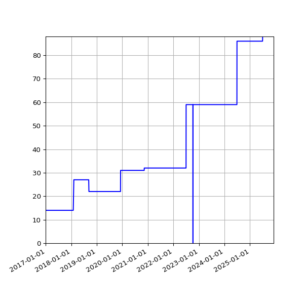 Graph of Activities against time