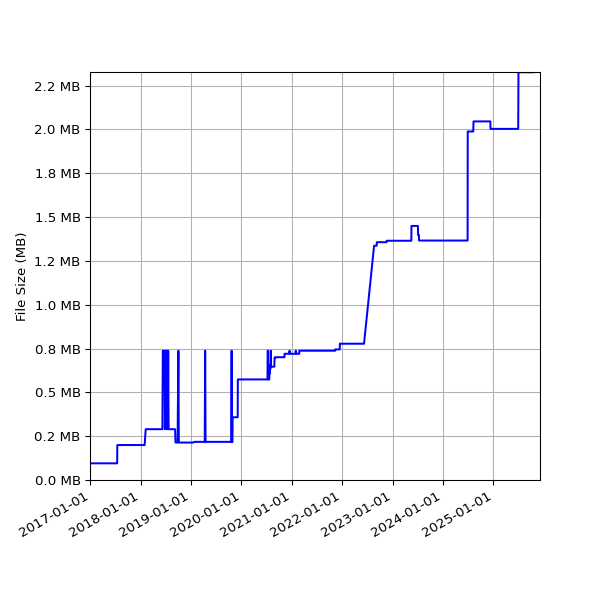 Graph of Total File Size against time