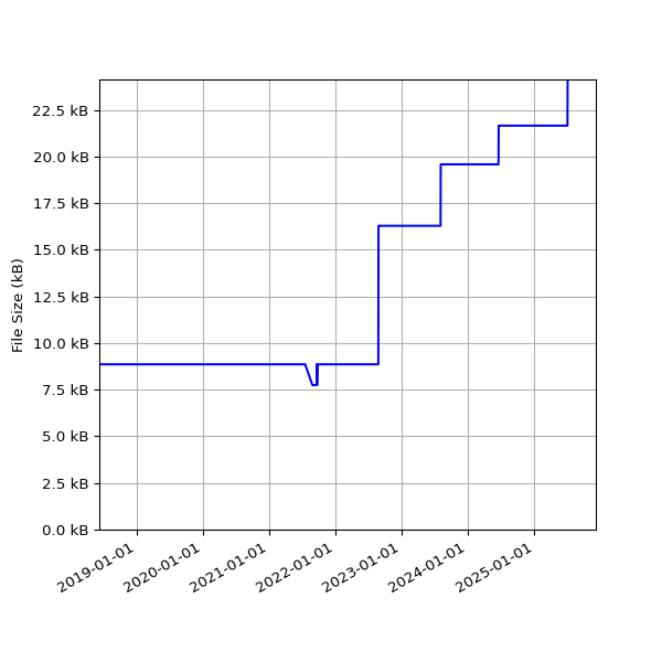 Graph of Total File Size against time