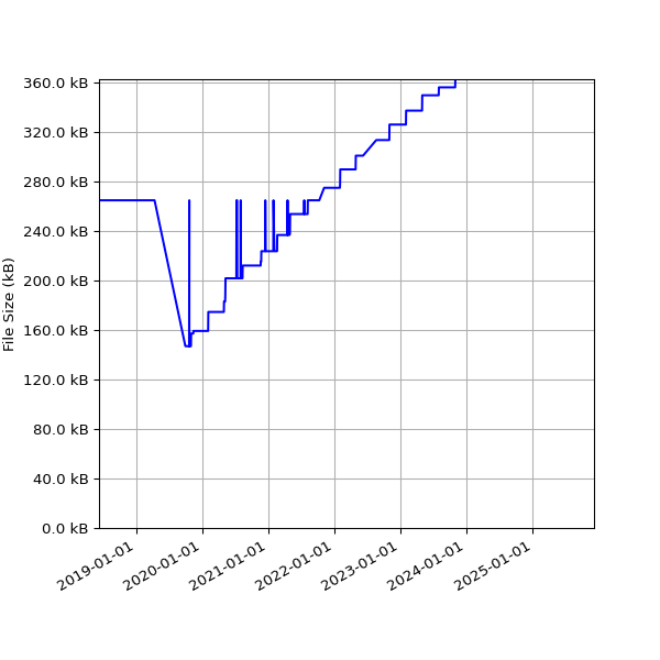 Graph of Total File Size against time