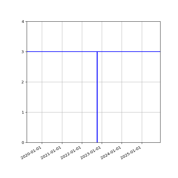 Graph of Activities against time