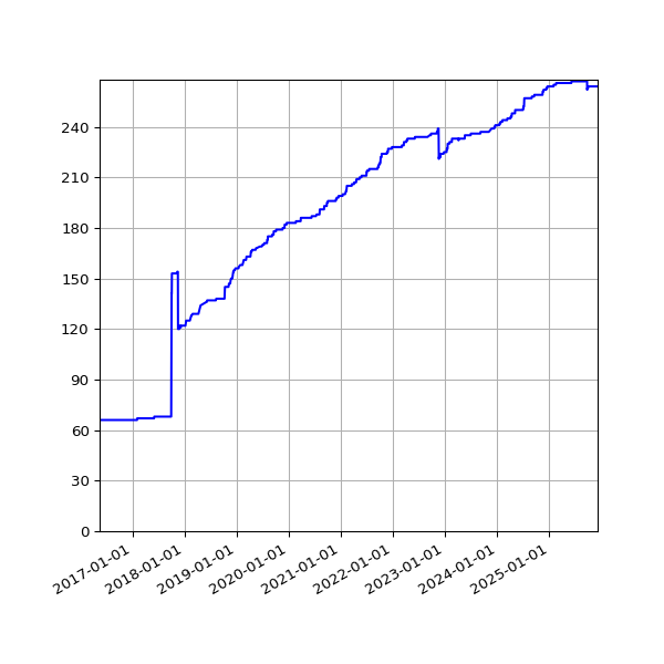Graph of Activities against time