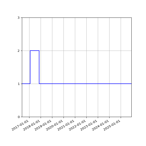 Graph of Activity Files against time