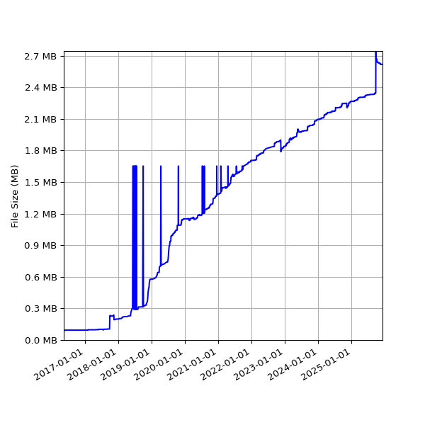 Graph of Total File Size against time