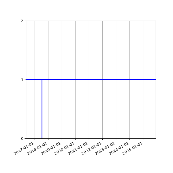 Graph of Organisation Files against time