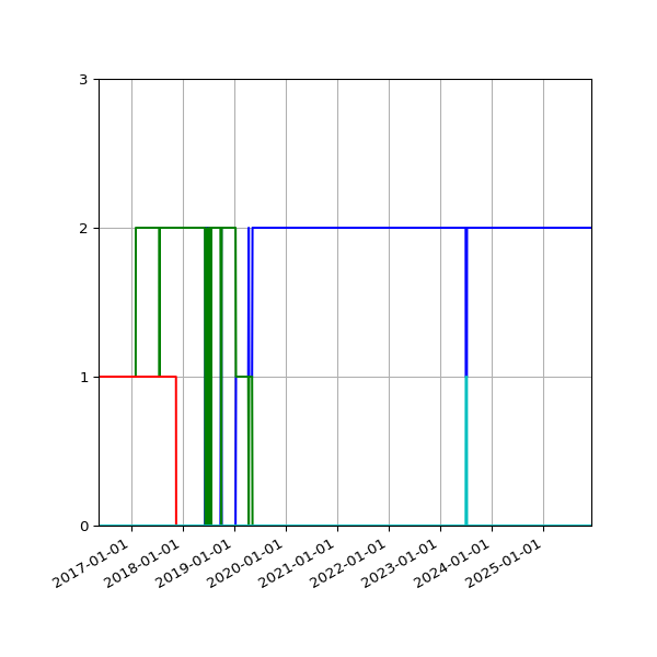 Graph of Files per version against time