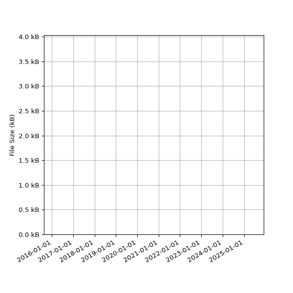 Graph of Total File Size against time