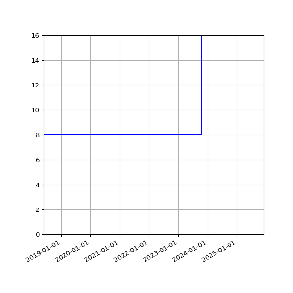Graph of Activities against time