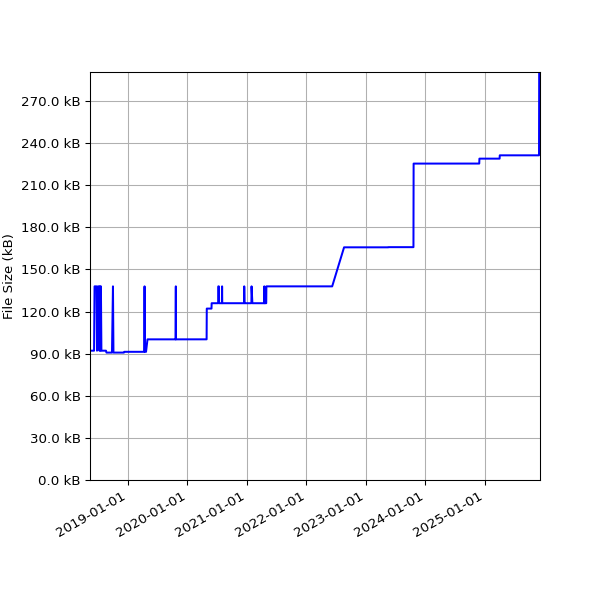 Graph of Total File Size against time