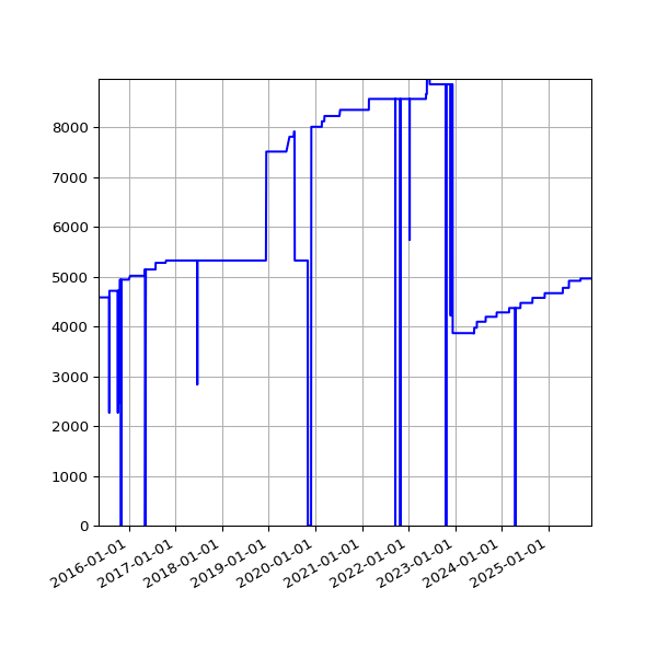Graph of Activities against time