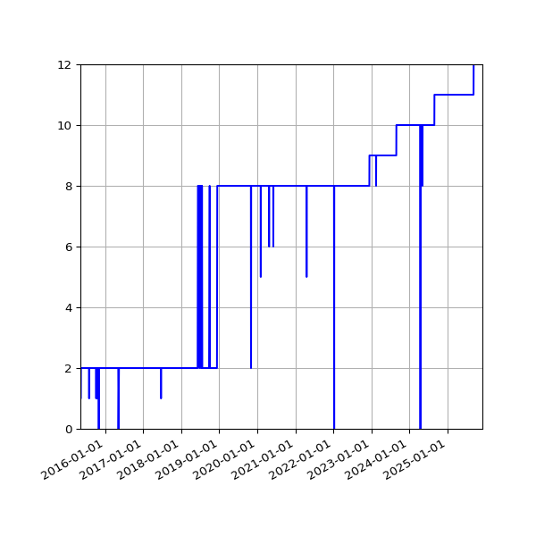 Graph of Activity Files against time