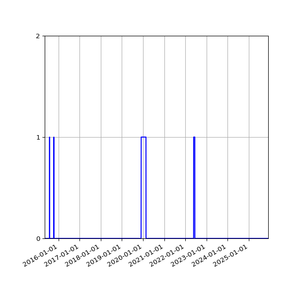 Graph of Files where XML is not well-formed against time