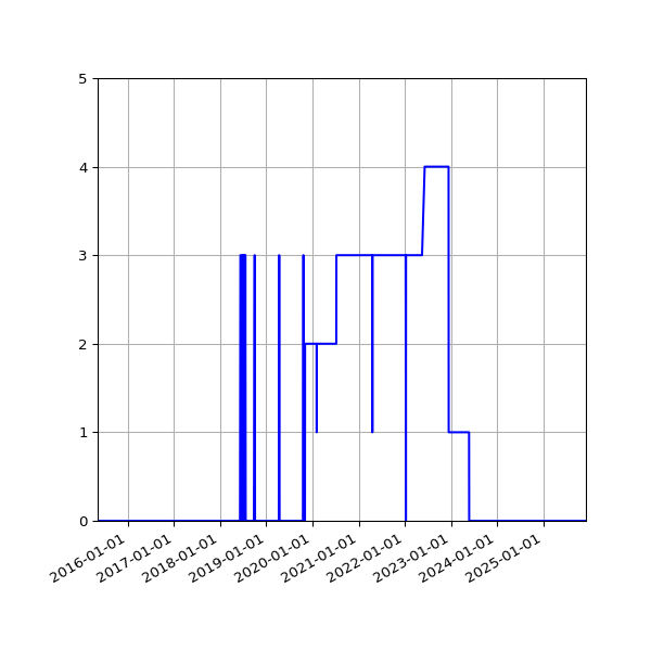 Graph of Files failing schema validation against time