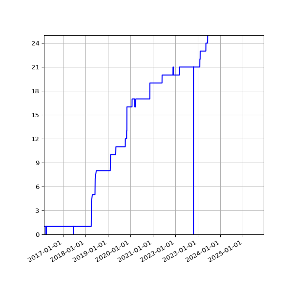 Graph of Activities against time