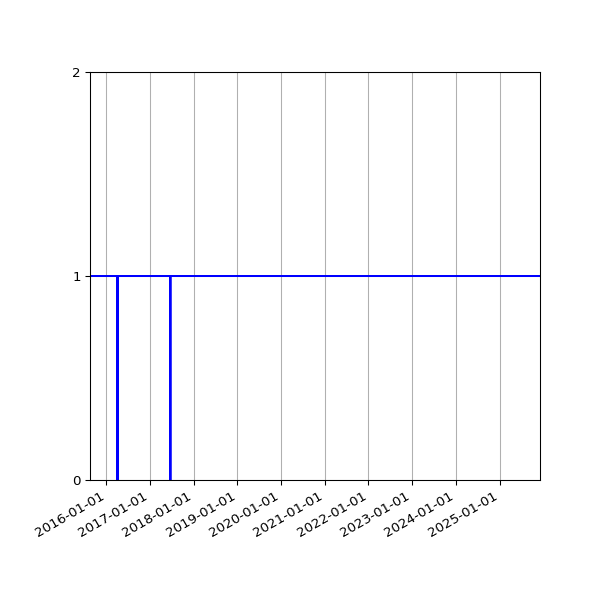Graph of Activity Files against time
